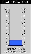 Monthly Rain Total