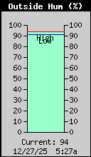 Current Outside Humidity