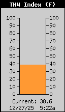 Current THW Index